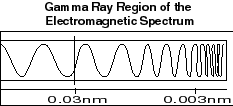 ناحیه پرتو گاما (Gamma ray) در طیف الکترومغناطیسی (electromagnetic spectrum)