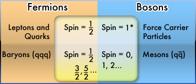 بوزون ها (Boson) و فرمیون ها (Fermion)